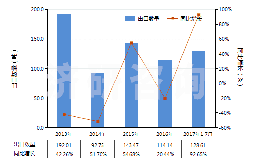 2013-2017年7月中國(guó)鞣酸及其鹽、醚、酯和其他衍生物(HS32019090)出口量及增速統(tǒng)計(jì)